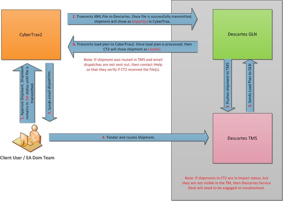 File:Descartes TMS Process.jpg