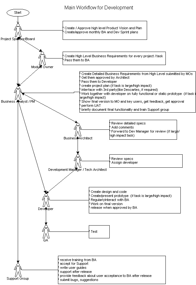 File:No SA process.jpg