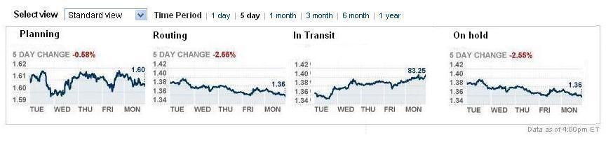 File:Plot of an Avg Times change for a current week.JPG