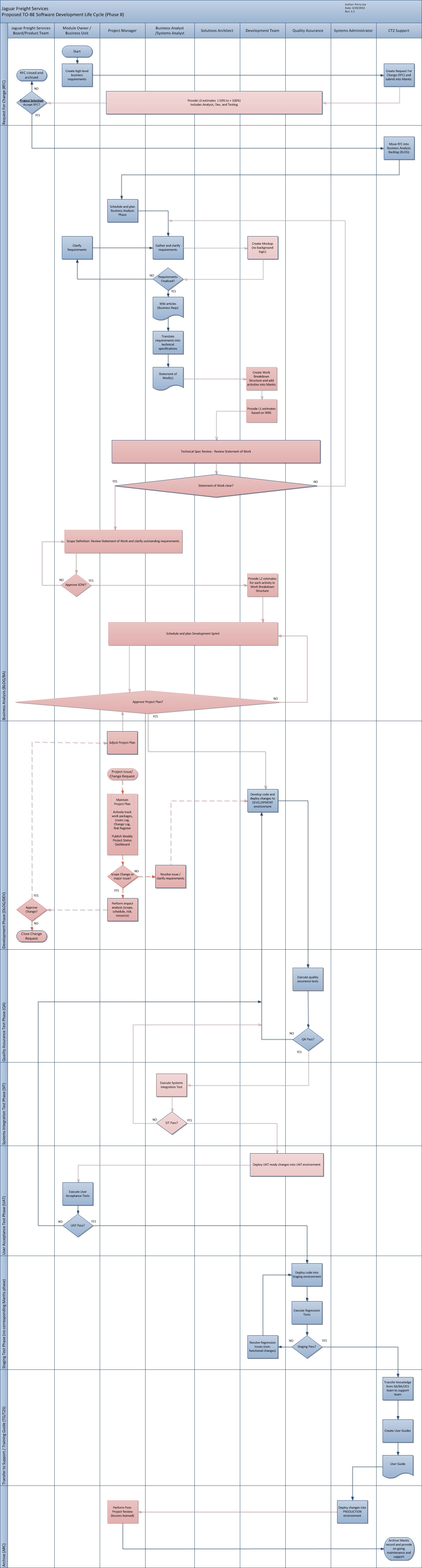 File:JFS SDLC Proposed TOBE rev1.1.JPG