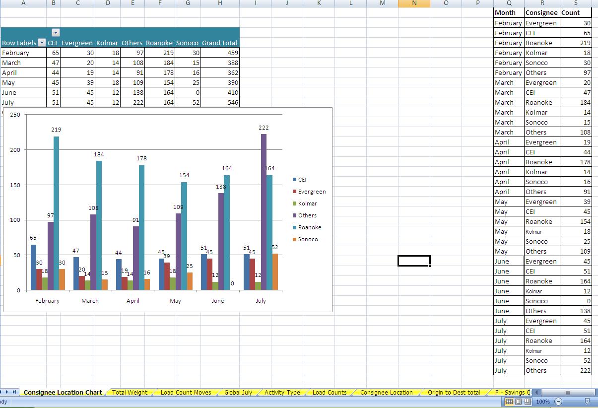 File:Consignee Location Chart.JPG