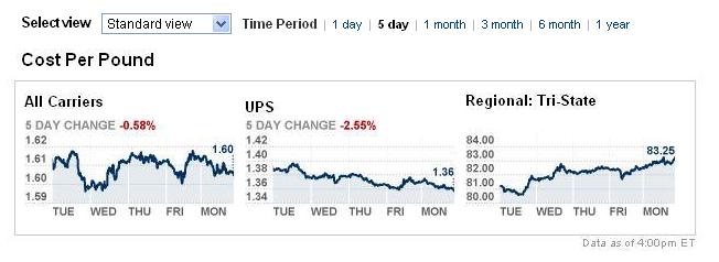 File:Cost per pound plot of weekly change.JPG