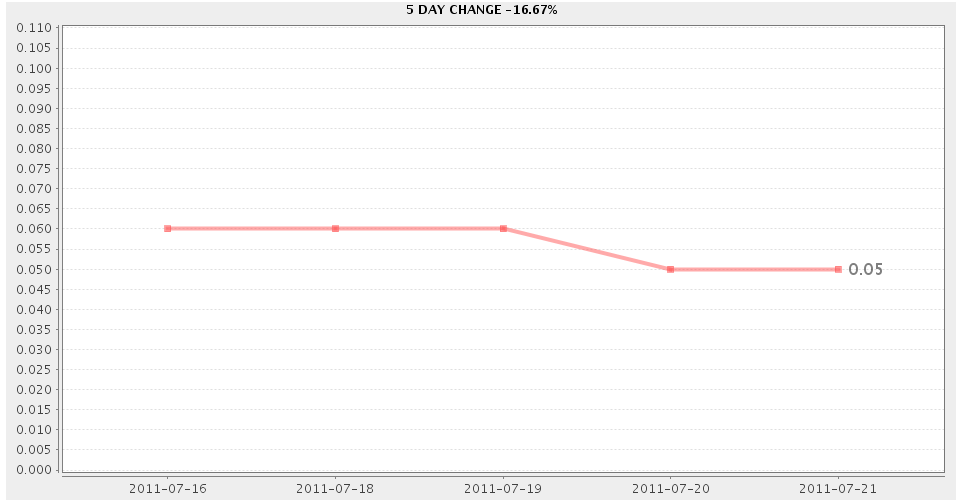 File:CostPerPoundLineChart.gif