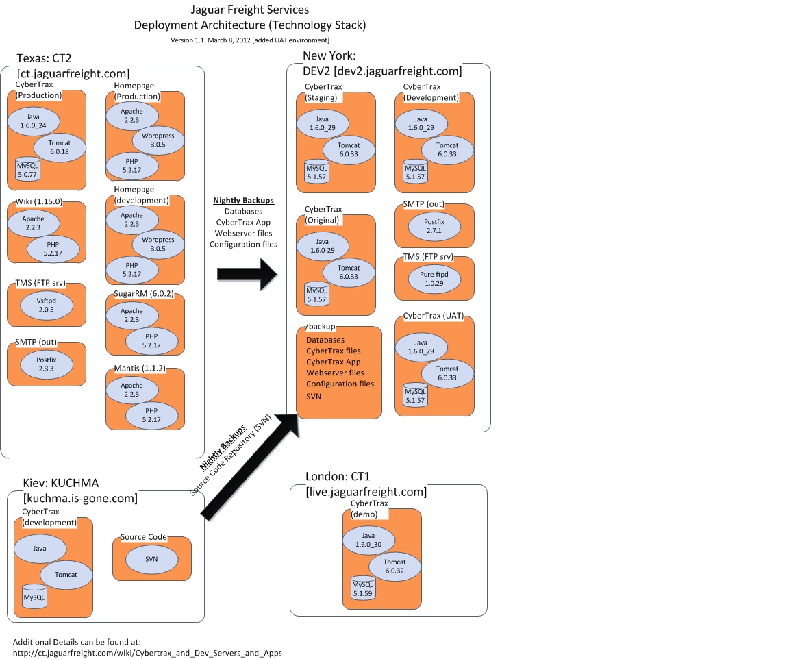 File:Systems TechStack.JPG